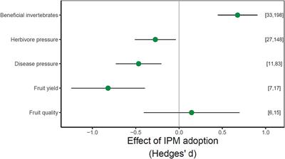 The benefits of integrated pest management for apple depend on pest type and production metrics